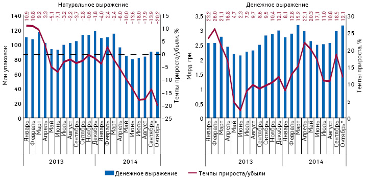  Помесячная динамика аптечных продаж лекарственных средств в денежном и натуральном выражении с января 2013 по октябрь* 2014 г. с указанием темпов прироста/убыли по сравнению с аналогичным периодом предыдущего года