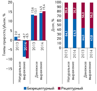  Темпы прироста/убыли объема аптечных продаж рецептурных и безрецептурных лекарственных средств в денежном и натуральном выражении за 9 мес 2013–2014 гг. по сравнению с аналогичным периодом предыдущего года