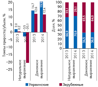  Структура аптечных продаж лекарственных средств украинского и зарубежного производства в денежном и натуральном выражении, а также темпы прироста/убыли их реализации за 9 мес 2013–2014 гг. по сравнению с аналогичным периодом предыдущего года