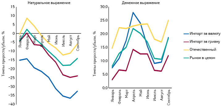  Темпы прироста убыли аптечных продаж лекарственных средств в разрезе зарубежных препаратов, поставляемых за валюту и гривню, а также отечественных препаратов в натуральном и денежном выражении за период с января по сентябрь 2014 г. по сравнению с аналогичным периодом предыдущего года