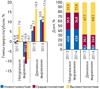  Структура аптечных продаж лекарственных средств в разрезе ценовых ниш*** в денежном и натуральном выражении, а также темпы прироста/убыли объема их аптечных продаж за 9 мес 2013–2014 гг. по сравнению с аналогичным периодом предыдущего года