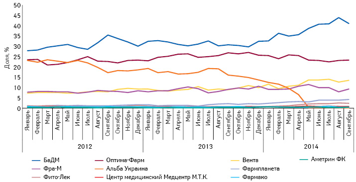  Удельный вес топ-10 дистрибьюторов в объеме поставок лекарственных средств в аптечные учреждения в денежном выражении по итогам января 2012 — сентября 2014 г.