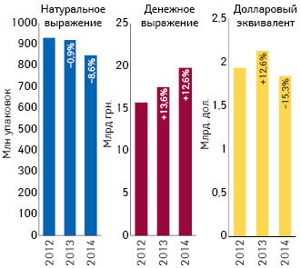  Объем поставок лекарственных средств в аптечные учреждения в денежном и натуральном выражении, а также в долларовом эквиваленте (по курсу Reuters) по итогам 9 мес 2012–2014 гг. с указанием темпов прироста/убыли по сравнению с аналогичным периодом предыдущего года