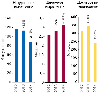 Объем аптечных продаж лекарственных средств в денежном и натуральном выражении, а также в долларовом эквиваленте (по курсу Reuters) по итогам октября 2012–2014 гг. с указанием темпов прироста/убыли по сравнению с аналогичным периодом предыдущего года