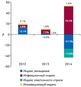 Индикаторы изменения объема аптечных продаж лекарственных средств в денежном выражении по итогам октября 2012–2014 гг. по сравнению с аналогичным периодом предыдущего года