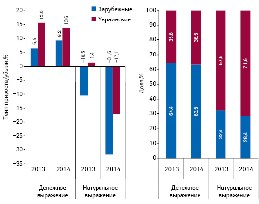 Структура аптечных продаж лекарственных средств украинского и зарубежного производства в денежном и натуральном выражении, а также темпы прироста/убыли их реализации по итогам октября 2013–2014 гг. по сравнению с аналогичным периодом предыдущего года