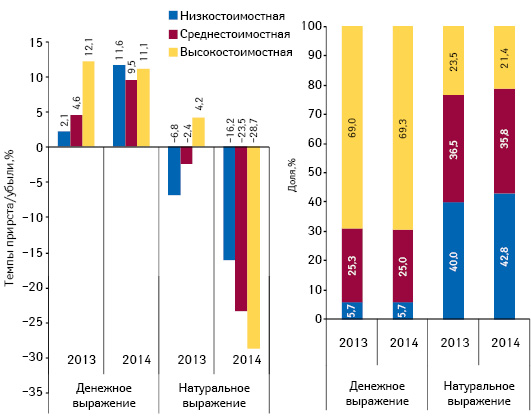 Структура аптечных продаж лекарственных средств в разрезе ценовых ниш** в денежном и натуральном выражении, а также  темпы прироста/убыли объема их аптечных продаж по итогам октября 2013–2014 гг. по сравнению с аналогичным периодом предыдущего года