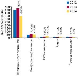Количество воспоминаний специалистов здравоохранения о различных видах промоции лекарственных средств по итогам октября 2012–2014 гг. с указанием темпов прироста/убыли по сравнению с аналогичным периодом предыдущего года