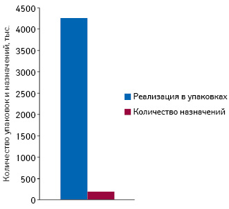  Количество назначений и реализация в натуральном выражении препаратов группы N02B E51 в форме порошков для приготовления растворов, растворимых и шипучих таблеток по данным за II кв. 2013 — II кв. 2014 г. (данные по 10 городам Украины)