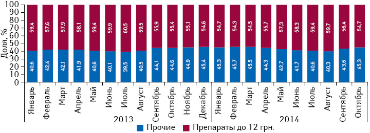 Удельный вес розничной реализации препаратов, оптовая цена которых ниже 12 грн. за 1 упаковку, в общем объеме рынка лекарственных средств в натуральном выражении