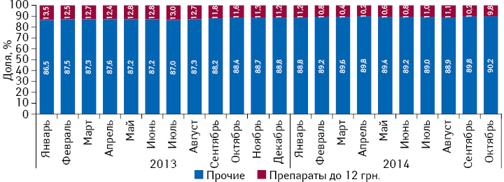 Удельный вес розничной реализации препаратов, оптовая цена которых ниже 12 грн. за 1 упаковку, в общем объеме рынка лекарственных средств в денежном выражении