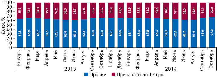 Удельный вес розничной реализации препаратов, оптовая цена которых ниже 12 грн. за 1 упаковку, на которые устанавливается фиксированная наценка, в общем объеме рынка лекарственных средств в натуральном выражении