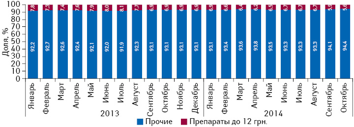 Удельный вес розничной реализации препаратов, оптовая цена которых ниже 12 грн. за 1 упаковку, на которые устанавливается фиксированная наценка, в общем объеме рынка лекарственных средств в денежном выражении