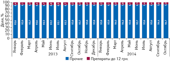 Удельный вес розничной реализации препаратов отечественного производства, оптовая цена которых ниже 12 грн. за 1 упаковку и подпадающих под регулирование наценок с 1 января 2015 г., в общем объеме рынка лекарственных средств в денежном выражении