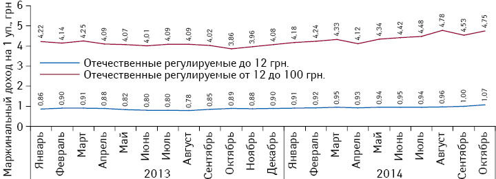 Динамика среднего маржинального дохода от продажи 1 упаковки препаратов отечественного производства, оптовая цена которых ниже 12 грн. за 1 упаковку, а также находится в диапазоне 12–100 грн.