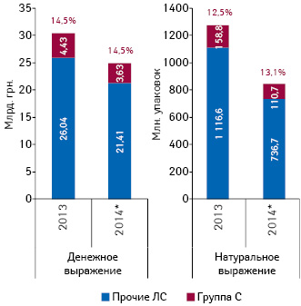  Объем продаж препаратов АТС-группы С «Средства, влияющие на сердечно-сосудистую систему», а также их удельный вес в общем объеме рынка лекарственных средств за 2013 и 9 мес 2014 г.