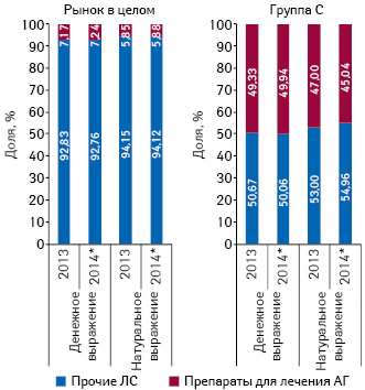 Доля препаратов для лечения артериальной гипертензии (АТС-группы С02, С03, С07, С08, С09) в общем объеме рынка лекарственных средств и в группе С за 2013 и 9 мес 2014 г.