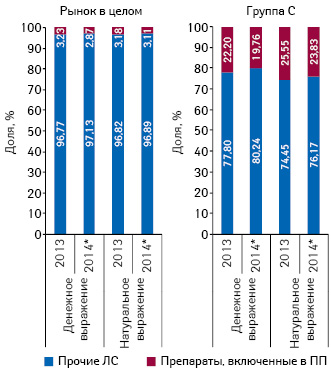  Доля препаратов, включенных в Пилотный проект, в общем объеме рынка лекарственных средств и в группе С за 2013 и 9 мес 2014 г.
