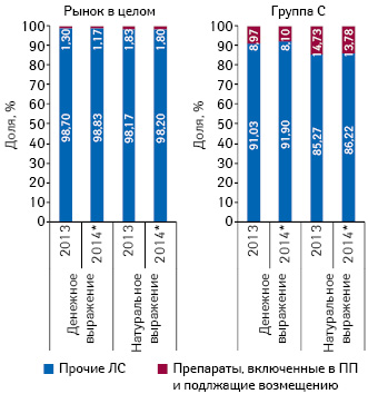  Доля препаратов, включенных в Пилотный проект и подлежащих возмещению (I и II группа), в общем объеме рынка лекарственных средств и в группе С за 2013 и 9 мес 2014 г.