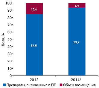  Удельный вес денежных средств, затраченных государством на возмещение стоимости антигипертензивных препаратов в рамках Пилотного проекта (по состоянию на 20 декабря 2013 г. и 15 сентября 2014 г.), в общем объеме продаж препаратов, включенных в Пилотный проект, за 2013 и 9 мес 2014 г.
