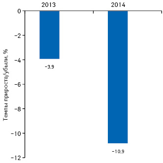  Темпы убыли промоционной активности фармацевтических компаний по работе со специалистами здравоохранения в январе–сентябре 2013–2014 гг., по срвнению с аналогичным периодом предыдущего года 