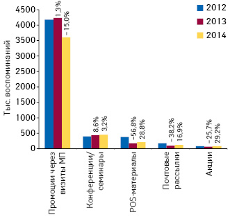  Динамика воспоминаний специалистов здравоохранения о различных видах промоции лекарственных средств по итогам января–сентября 2012–2014 гг. с указанием темпов их прироста/убыли по сравнению с аналогичным периодом предыдущего года