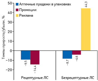  Темпы прироста/убыли объема аптечных продаж лекарственных средств в натуральном выражении, объема инвестиций в рекламу на ТВ* и количества воспоминаний специалистов здравоохранения о различных видах промоции по итогам января–сентября 2014 г. в разрезе их рецептурного статуса по сравнению с аналогичным перио­дом предыдущего года