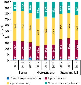 Удельный вес количества воспоминаний специалистов здравоохранения о промоции медпредставителей в разрезе частоты посещений по итогам января–сентября в 2012–2014 гг.