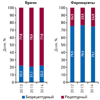  Структура воспоминаний врачей и фармацевтов о промоции лекарственных средств посредством визитов медпредставителей в разрезе их рецептурного статуса по итогам января–сентября 2012–2014 гг.