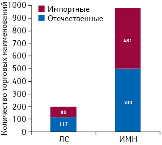 Количество торговых наименований лекарственных средств (ЛС) и изделий медицинского назначения (ИМН), для которых задекларировано изменение оптово-отпускной цены по новому Порядку