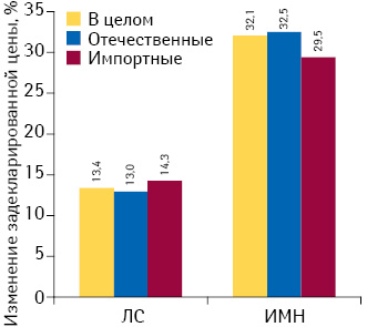 Средние значения изменения задекларированной оптово-отпускной цены на лекарственные средства (ЛС) и изделия медицинского назначения (ИМН) отечественного и зарубежного производства по сравнению с предыдущим значением задекларированной оптово-отпускной цены