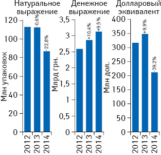 Объем аптечных продаж лекарственных средств в денежном и натуральном выражении, а также в долларовом эквиваленте (по курсу Reuters) по итогам ноября 2012–2014 гг. с указанием темпов прироста/убыли по сравнению с аналогичным периодом предыдущего года