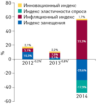 Индикаторы изменения объема аптечных продаж лекарственных средств в денежном выражении по итогам ноября 2012–2014 гг. по сравнению с аналогичным периодом предыдущего года