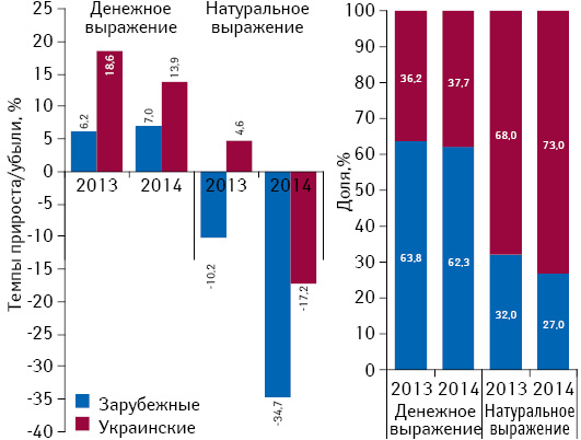 Структура аптечных продаж лекарственных средств украинского и зарубежного производства в денежном и натуральном выражении, а также темпы прироста/убыли их реализации по итогам ноября 2013–2014 гг. по сравнению с аналогичным периодом предыдущего года