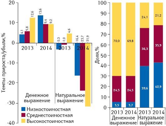 Структура аптечных продаж лекарственных средств в разрезе ценовых ниш** в денежном и натуральном выражении, а также темпы прироста/убыли объема их аптечных продаж по итогам ноября 2013–2014 гг. по сравнению с аналогичным периодом предыдущего года