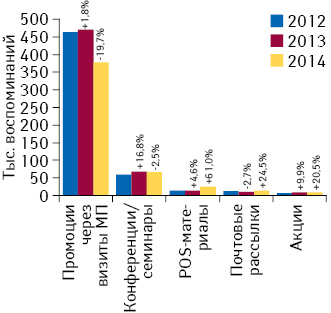 Количество воспоминаний специалистов здравоохранения о различных видах промоции лекарственных средств по итогам ноября 2012–2014 гг. с указанием темпов прироста/убыли по сравнению с аналогичным периодом предыдущего года