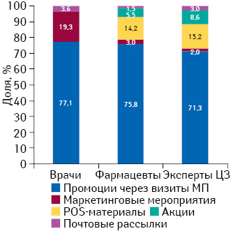 Удельный вес количества воспоминаний специалистов здравоохранения о различных видах промоции лекарственных средств по итогам ноября 2014 г.