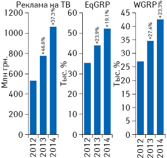 Динамика объема инвестиций***** фармкомпаний в рекламу лекарственных средств на ТВ по итогам июня 2012–2014 гг. с указанием темпов прироста/убыли по сравнению с аналогичным периодом предыдущего года