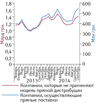 Объем аптечных продаж топ-30 маркетирующих организаций (по объему аптечных продаж лекарственных средств по итогам января–октября 2014 г.) в период январь 2013 — октябрь 2014 г. в денежном выражении