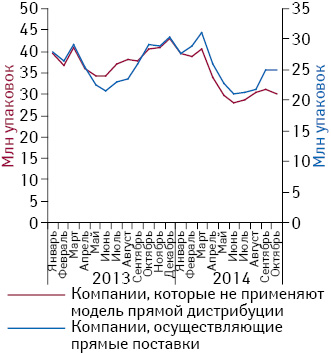 Объем аптечных продаж топ-30 маркетирующих организаций (по объему аптечных продаж лекарственных средств по итогам января–октября 2014 г.) в период январь 2013 — октябрь 2014 г. в натуральном выражении