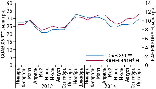 Помесячная динамика объема аптечных продаж препарата КАНЕФРОН<sup>®</sup> H и препаратов конкурентной группы G04B X50** в денежном выражении в январе 2013 — октябре 2014 г.
