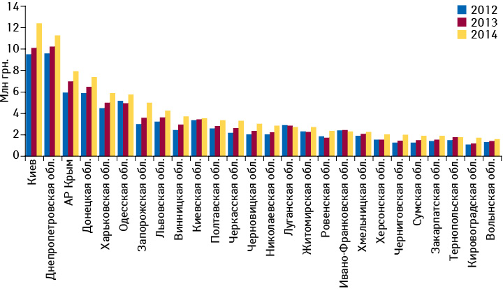 Объем аптечных продаж препарата КАНЕФРОН<sup>®</sup> H денежном выражении в разрезе регионов Украины по итогам января–октября 2012–2014 гг.