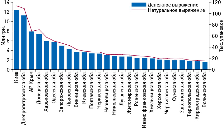 Объем аптечных продаж препарата КАНЕФРОН<sup>®</sup> Н денежном и натуральном выражении в разрезе регионов Украины в по итогам января–октября 2014 г.