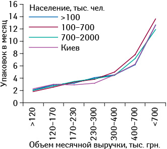 Среднее количество проданных упаковок препарата КАНЕФРОН<sup>®</sup> Н в торговых точках, сгруппированных по объему выручки, с учетом категорий населенных пунктов в октябре 2014 г.