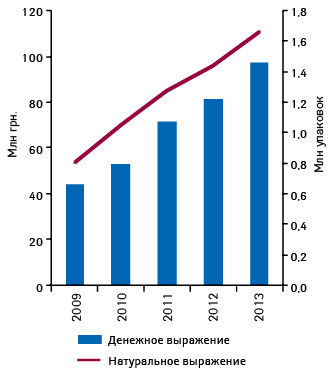  Динамика объема аптечных продаж СИНУПРЕТА в денежном и натуральном выражении в 2009–2013 гг.