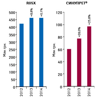  Динамика объема аптечных продаж СИНУПРЕТА и препаратов группы R05X в денежном выражении по итогам января–октября 2012–2014 гг. с указанием темпов прироста по сравнению с аналогичным периодом предыдущего года