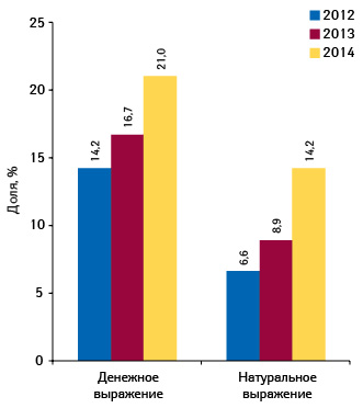  Удельный вес СИНУПРЕТА в конкурентной группе препаратов R05X в денежном и натуральном выражении в январе–октябре 2012–2014 гг.