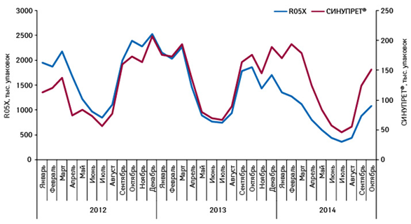  Динамика объема аптечных продаж СИНУПРЕТА и препаратов его конкурентной группы R05X в натуральном выражении в январе 2011 — октябре 2014 г.