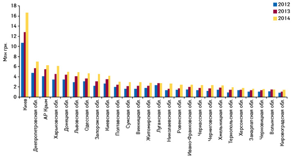  Динамика объема аптечных продаж СИНУПРЕТА в денежном выражении в разрезе регионов Украины по итогам января–октября 2012–2014 гг.