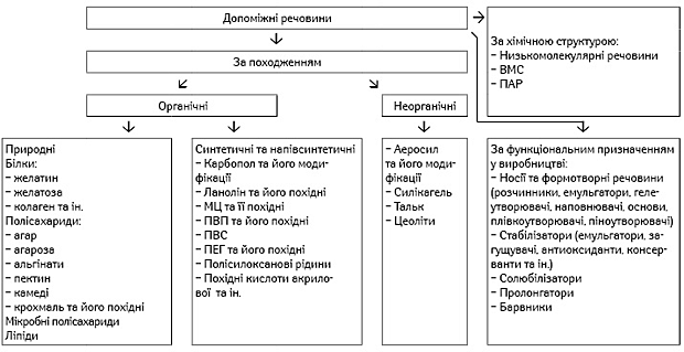  Класифікація допоміжних речовин